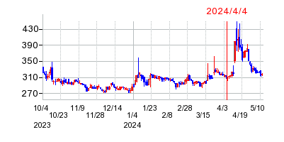 2024年4月4日 15:46前後のの株価チャート